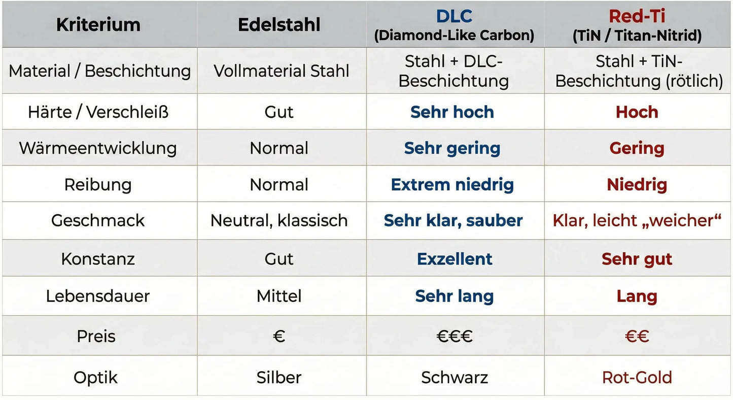 ROASTLY DF83V (Red Ti Burr) Kaffeemühle Gen 2 II V2.5, Berühmtes White Label, Elektrische Einzeldosis-Kaffeemühle, Nahezu Retentionsfrei (Schwarz) black