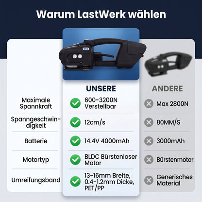 LastWerk V3 Akku-Umreifungsmaschine für PP/PET-Bänder 13–16 mm – elektrisches vollautomatisches Umreifungsgerät mit 600–3200 N Spannkraft, 14,4 V 4000 mAh Akku, für Kartons, Paletten & Verpackung
